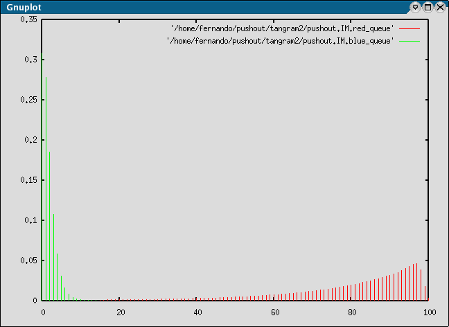 PMF of number of customers of each class.