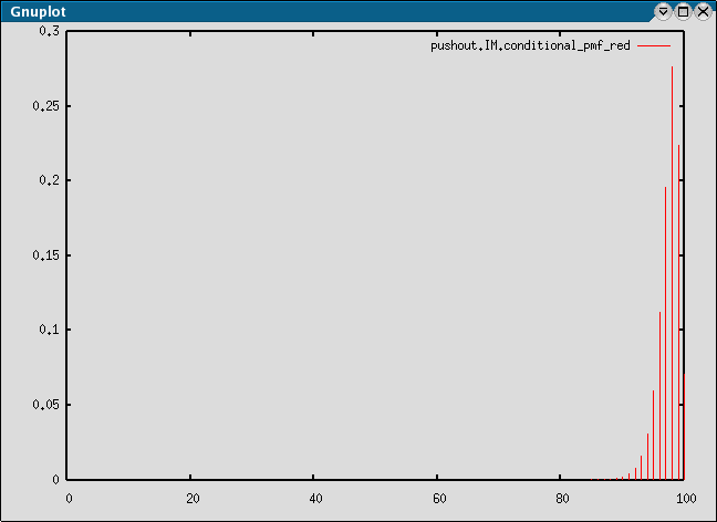 Conditional PMF of the number of red customers, given system is full.