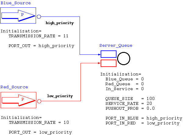 High-level model description